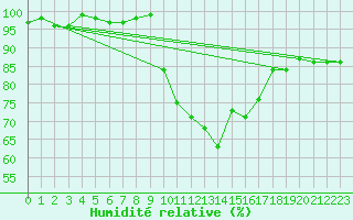 Courbe de l'humidit relative pour Carrion de Los Condes