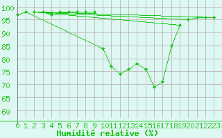 Courbe de l'humidit relative pour Bergen
