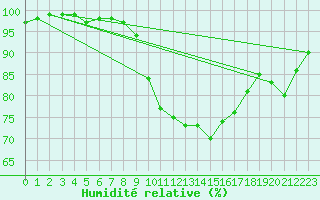 Courbe de l'humidit relative pour Bad Marienberg