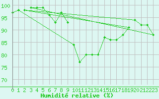 Courbe de l'humidit relative pour Russaro