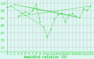 Courbe de l'humidit relative pour Zermatt