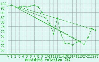 Courbe de l'humidit relative pour Chteauroux (36)