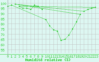 Courbe de l'humidit relative pour Pembrey Sands