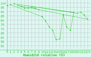 Courbe de l'humidit relative pour Pontoise - Cormeilles (95)
