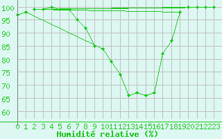 Courbe de l'humidit relative pour Feuchtwangen-Heilbronn