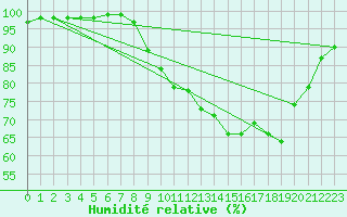 Courbe de l'humidit relative pour Gand (Be)