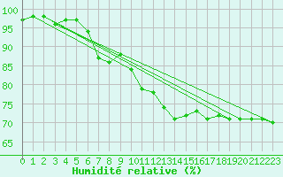 Courbe de l'humidit relative pour Camborne