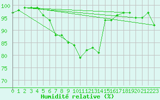 Courbe de l'humidit relative pour Kahler Asten