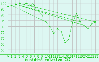 Courbe de l'humidit relative pour Coningsby Royal Air Force Base