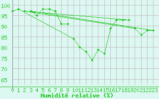 Courbe de l'humidit relative pour Kaufbeuren-Oberbeure