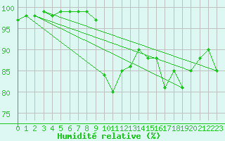 Courbe de l'humidit relative pour Vannes-Sn (56)