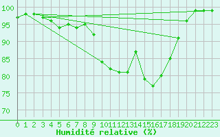 Courbe de l'humidit relative pour Dagloesen