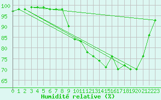 Courbe de l'humidit relative pour Valognes (50)