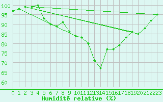 Courbe de l'humidit relative pour Urziceni