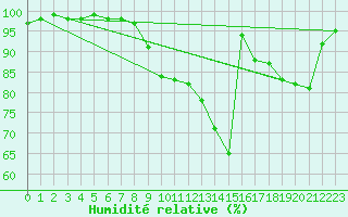 Courbe de l'humidit relative pour Saint-Quentin (02)