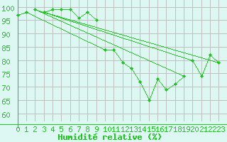 Courbe de l'humidit relative pour Finner