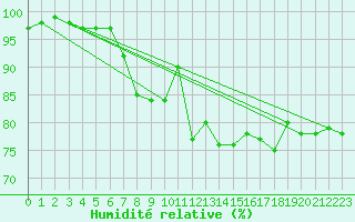Courbe de l'humidit relative pour Rhyl