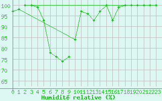 Courbe de l'humidit relative pour Titlis