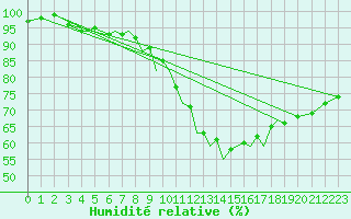 Courbe de l'humidit relative pour Baden Wurttemberg, Neuostheim