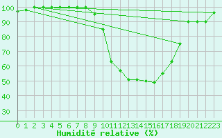 Courbe de l'humidit relative pour Edinburgh (UK)