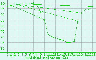 Courbe de l'humidit relative pour Portglenone