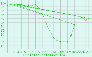 Courbe de l'humidit relative pour Colmar (68)