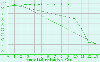 Courbe de l'humidit relative pour Thenon (24)
