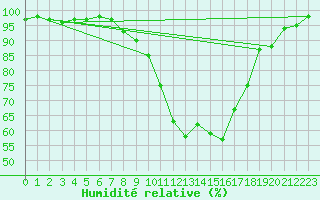 Courbe de l'humidit relative pour Bremervoerde