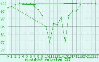 Courbe de l'humidit relative pour Vf. Omu