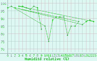Courbe de l'humidit relative pour Torla
