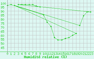 Courbe de l'humidit relative pour Chambry / Aix-Les-Bains (73)