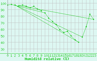 Courbe de l'humidit relative pour Luechow