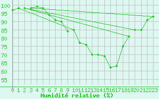 Courbe de l'humidit relative pour Saint-Girons (09)