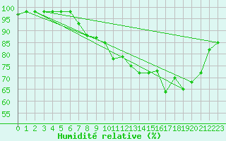 Courbe de l'humidit relative pour Mont-Aigoual (30)
