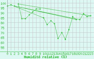 Courbe de l'humidit relative pour Edinburgh (UK)