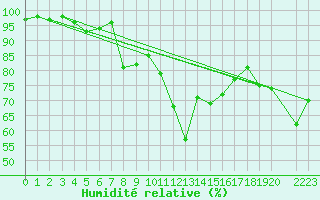 Courbe de l'humidit relative pour Ineu Mountain