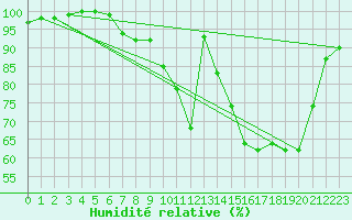 Courbe de l'humidit relative pour Bergerac (24)