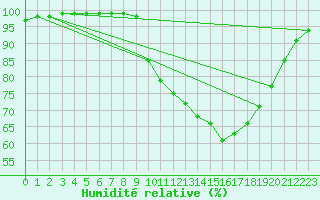 Courbe de l'humidit relative pour Chteauroux (36)