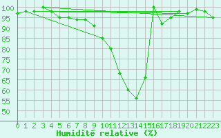 Courbe de l'humidit relative pour Pozega Uzicka
