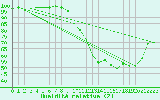 Courbe de l'humidit relative pour Aurillac (15)