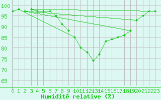 Courbe de l'humidit relative pour Johnstown Castle
