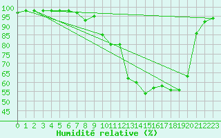 Courbe de l'humidit relative pour Chamonix-Mont-Blanc (74)