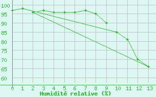 Courbe de l'humidit relative pour Archigny (86)
