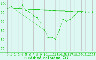 Courbe de l'humidit relative pour Feldkirchen