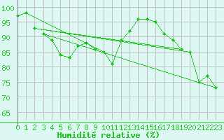 Courbe de l'humidit relative pour Metz-Nancy-Lorraine (57)