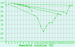 Courbe de l'humidit relative pour Mhling