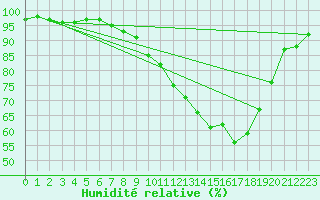 Courbe de l'humidit relative pour Nottingham Weather Centre