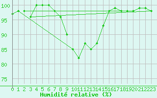 Courbe de l'humidit relative pour Ponza