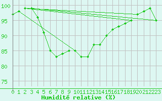 Courbe de l'humidit relative pour Calais / Marck (62)