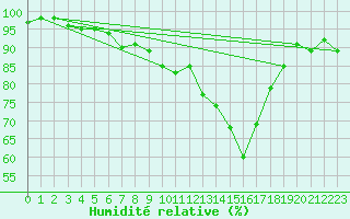 Courbe de l'humidit relative pour Cranwell